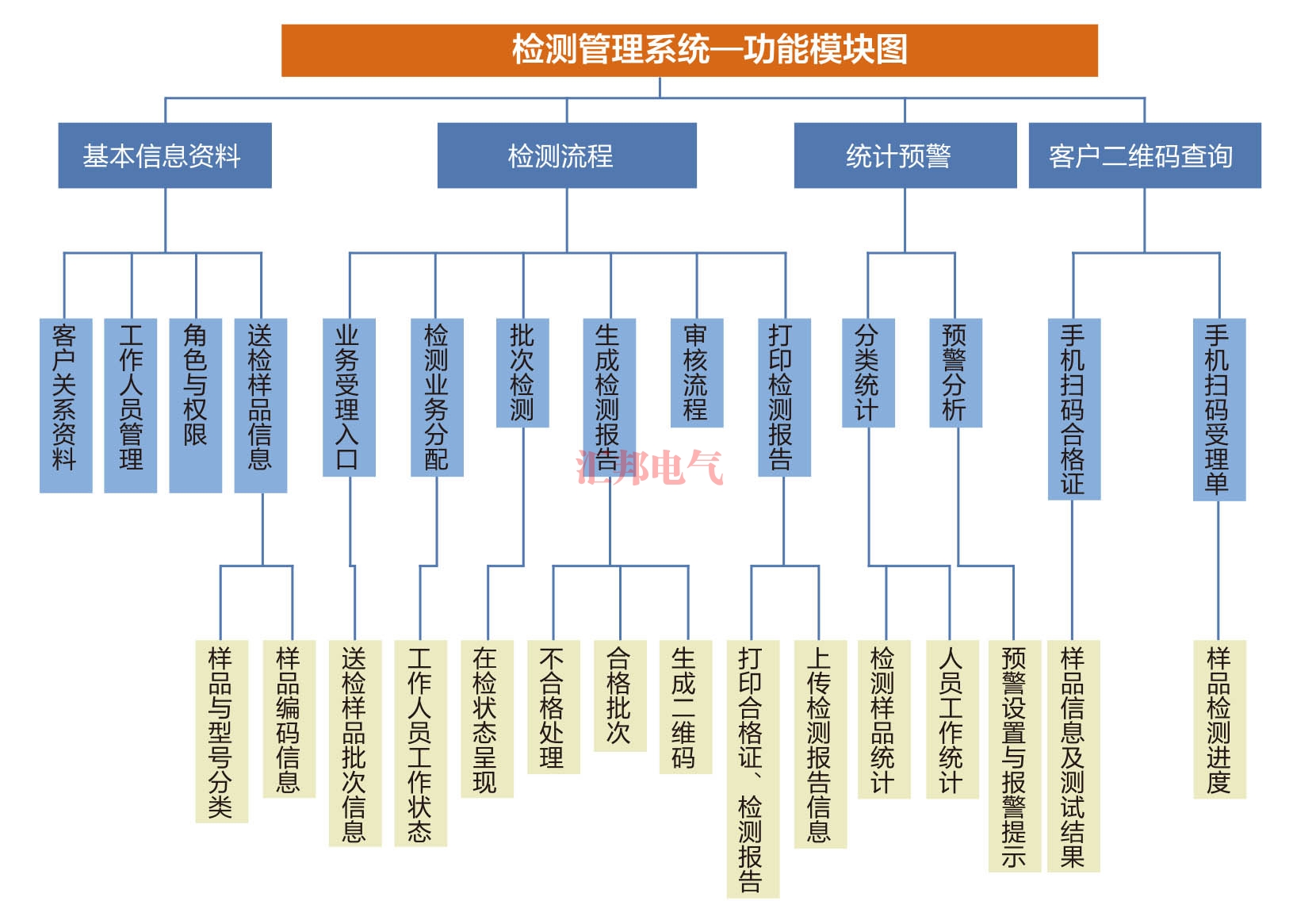 HBCTMS云平臺試驗(yàn)管理系統(tǒng)